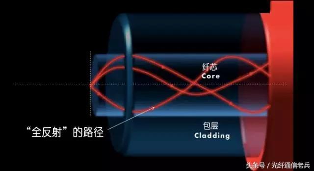 光纤的结构及信号传输原理，光纤通信基础知识及相关原理图