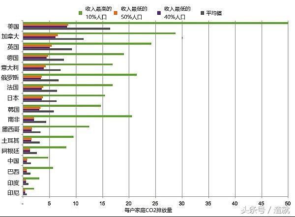 怎样减少我们的碳排放，削减个人碳排放的最佳途径