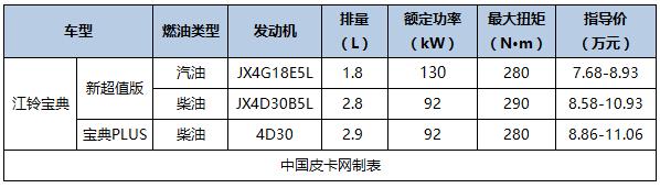 2016即将上市国产皮卡，国产新款皮卡车型大全