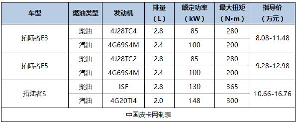 2016即将上市国产皮卡，国产新款皮卡车型大全