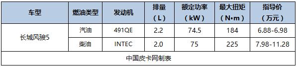 2016即将上市国产皮卡，国产新款皮卡车型大全