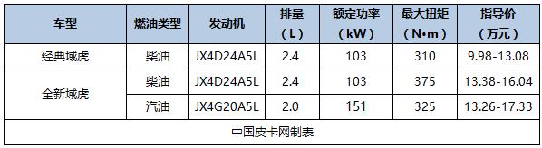 2016即将上市国产皮卡，国产新款皮卡车型大全