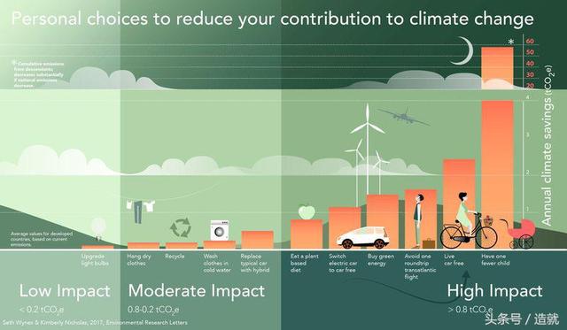 怎样减少我们的碳排放，削减个人碳排放的最佳途径