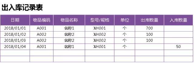 仓库库存出入库明细表，怎么制作仓库出入库明细表及汇总（两种Excel进销存表格设计）