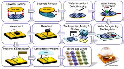 led灯珠是什么封装，为什么商家却口口声声说它是节能产品