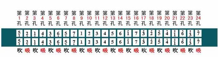 口琴入门基础教程，口琴的吹奏方法和指法