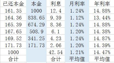 借呗年利率是多少，支付宝借呗一年利率多少（如何计算真实的贷款利率）