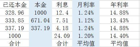 借呗年利率是多少，支付宝借呗一年利率多少（如何计算真实的贷款利率）