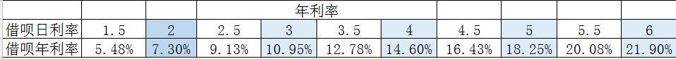 借呗年利率是多少，支付宝借呗一年利率多少（如何计算真实的贷款利率）