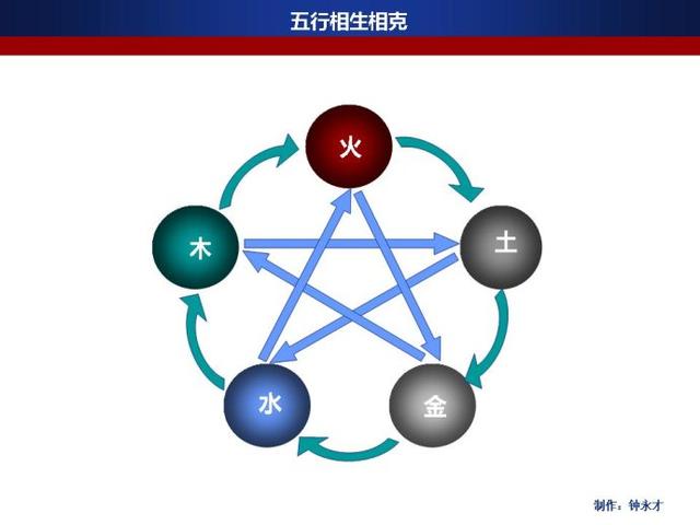 五行相生与相克关系图，图解五行相生相克