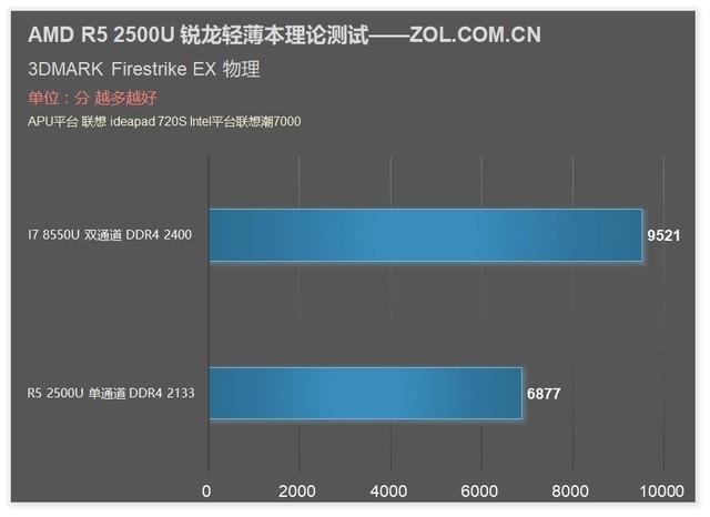 撼动酷睿轻薄本格局，amd锐龙r5-5500u评测