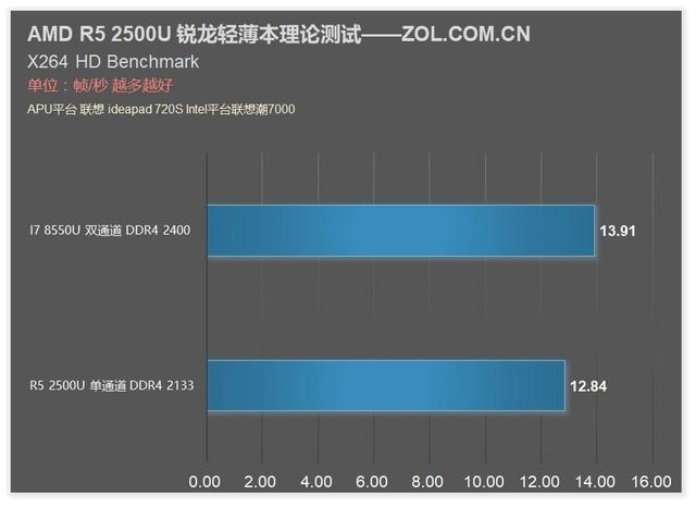 撼动酷睿轻薄本格局，amd锐龙r5-5500u评测