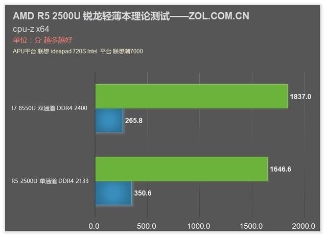 撼动酷睿轻薄本格局，amd锐龙r5-5500u评测