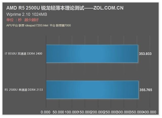 撼动酷睿轻薄本格局，amd锐龙r5-5500u评测