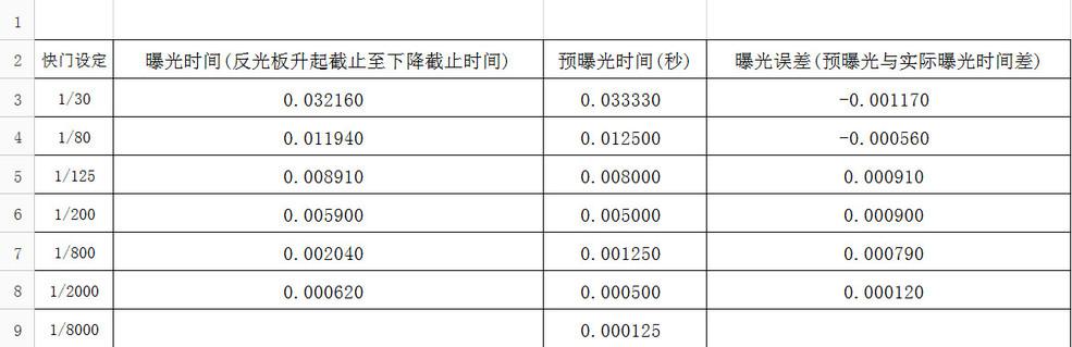 如何测试单反相机快门次数，单反相机快门精度原来可以这样测试
