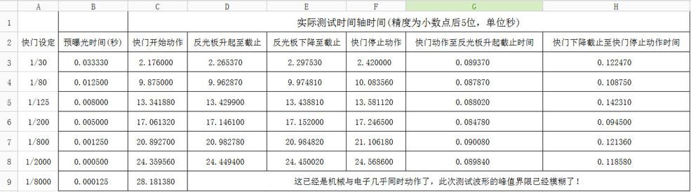 如何测试单反相机快门次数，单反相机快门精度原来可以这样测试