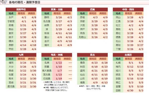 日本樱花什么时候开，日本樱花开花季日程表和攻略（东京：樱花盛放）