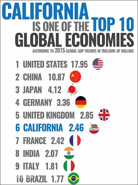 加利福尼亚州2022年gdp，GDP超24万亿