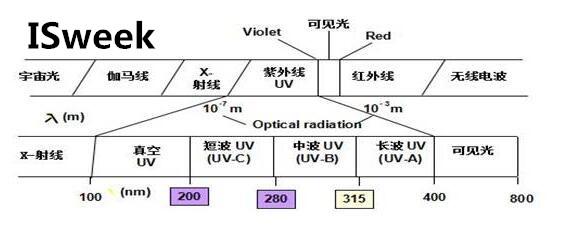 紫外线的物理特点及应用，针对紫外线三个波段应用领域的分析