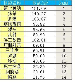 地下城漫游刷图加点，dnf漫游刷图加点（DNF手游韩服漫游刷图技能加点攻略最新）