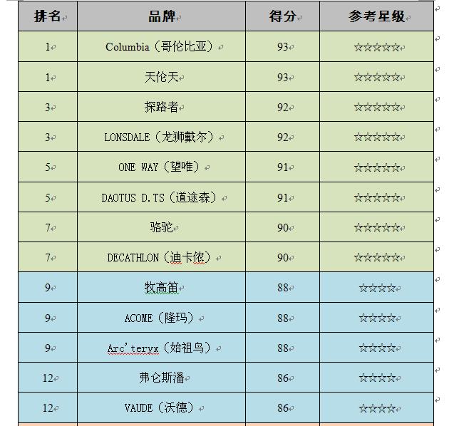 jeep冲锋衣商场同款，这8个牌子的冲锋衣慎买