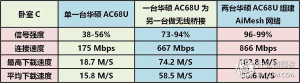 华硕ac86u mesh组网配置教程，5G全屋覆盖+无缝漫游—AC86U