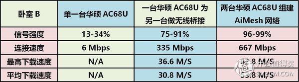 华硕ac86u mesh组网配置教程，5G全屋覆盖+无缝漫游—AC86U