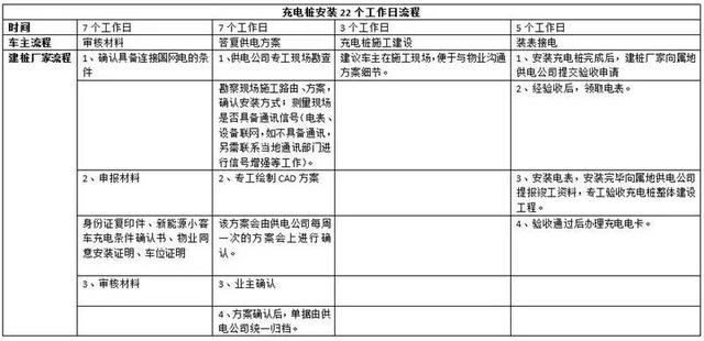 充电桩安装流程，安装充电桩的流程和资料