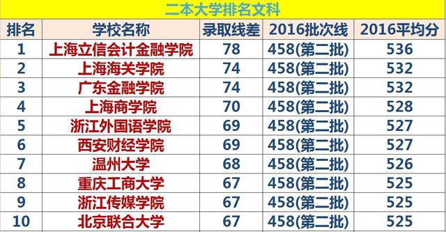 适合文科生的二本大学，文科有哪些好的二本大学排名