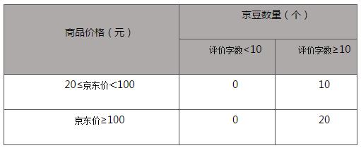 京东商城怎么领取京豆，教你一天3分钟一周薅京东700京豆