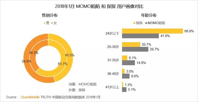 解读陌陌2017财报：合并探探后移动营销会是下个增长点？
