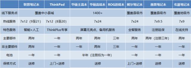 笔记本维修售后，笔记本电脑售后维修流程（以惠普战66为例）