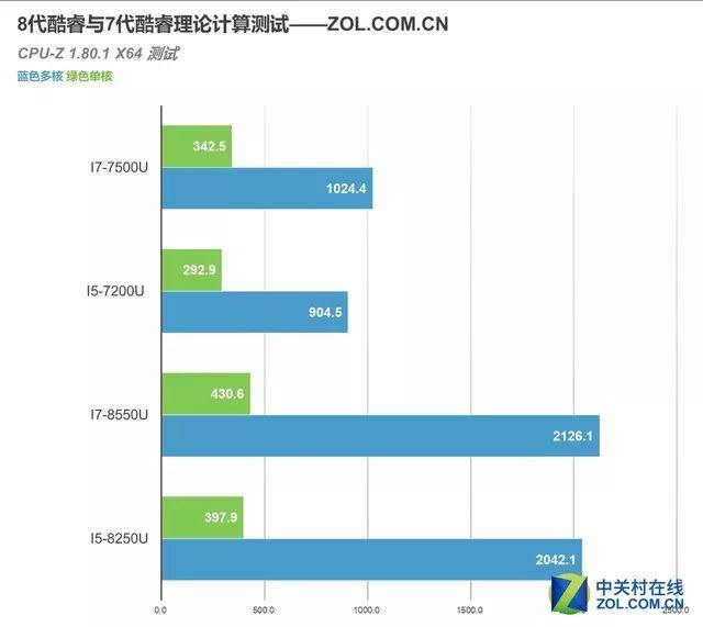 九代酷睿对比八代酷睿，八代i3和八代i7差距有多大