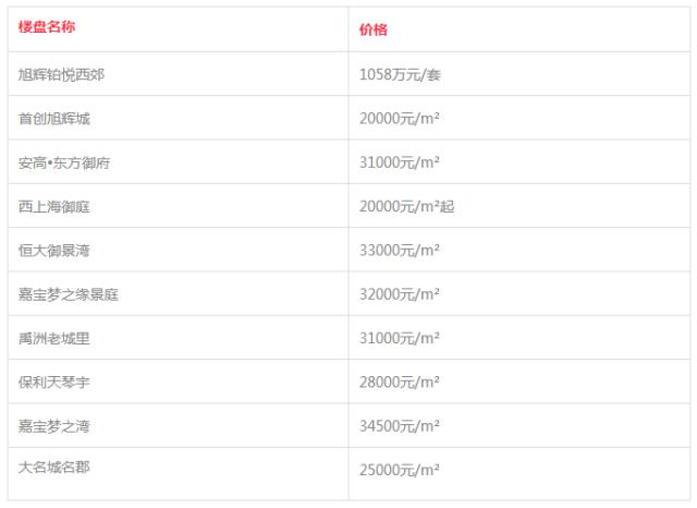 上海各区房价一览，揭秘上海最新各区房价表