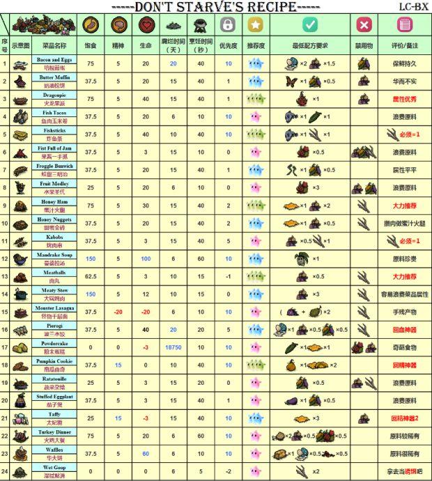 饥荒食谱大全配方图，饥荒食谱大全以及配方图