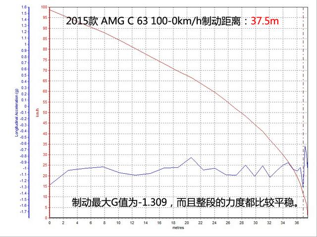 奔驰amgc63，最新amgc63极速测试