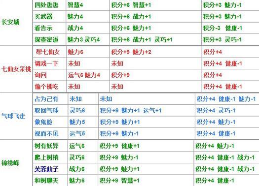 造梦西游4生存大冒险答案，造梦西游4怎么过生存大冒险（造梦西游4更新主线关卡蜃楼城）