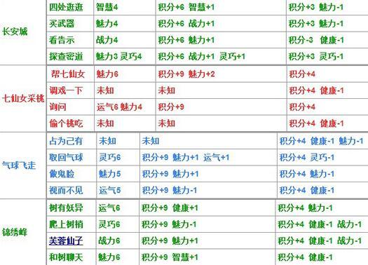 造梦西游4生存大冒险答案，造梦西游4怎么过生存大冒险（造梦西游4更新主线关卡蜃楼城）