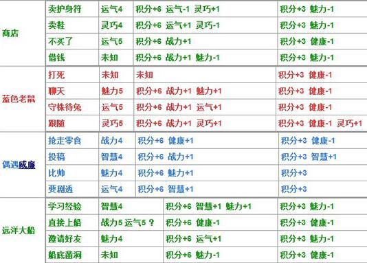 造梦西游4生存大冒险答案，造梦西游4怎么过生存大冒险（造梦西游4更新主线关卡蜃楼城）