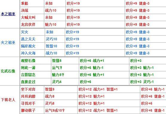 造梦西游4生存大冒险答案，造梦西游4怎么过生存大冒险（造梦西游4更新主线关卡蜃楼城）