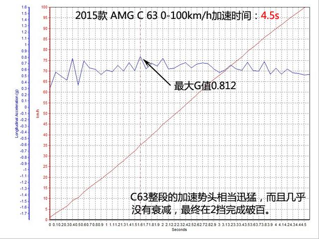 奔驰amgc63，最新amgc63极速测试
