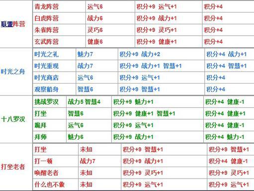 造梦西游4生存大冒险答案，造梦西游4怎么过生存大冒险（造梦西游4更新主线关卡蜃楼城）