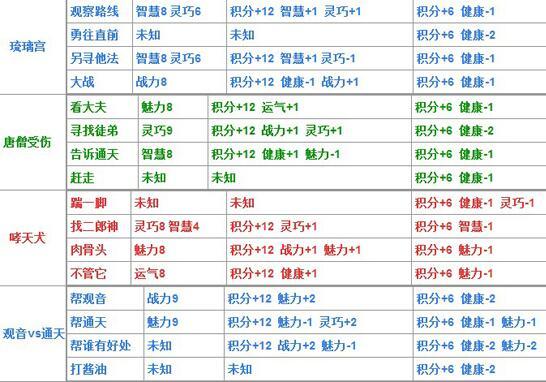 造梦西游4生存大冒险答案，造梦西游4怎么过生存大冒险（造梦西游4更新主线关卡蜃楼城）