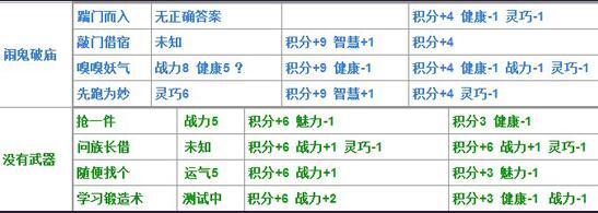 造梦西游4生存大冒险答案，造梦西游4怎么过生存大冒险（造梦西游4更新主线关卡蜃楼城）