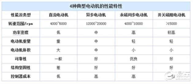 电动汽车的电机是怎样工作的呢，电动汽车的驱动原理是什么