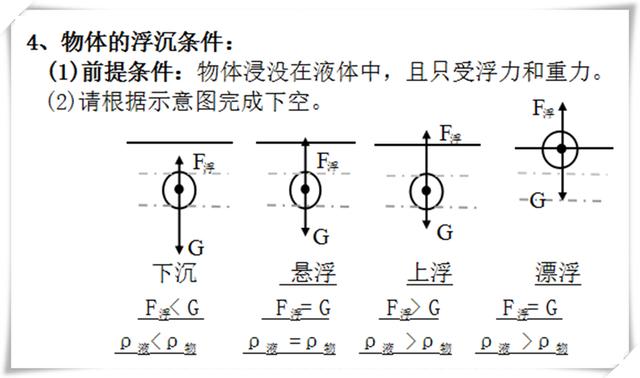 初中物理解决浮力难题的方法，六道中考物理“浮力”题