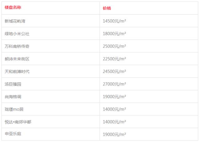 上海各区房价一览，揭秘上海最新各区房价表
