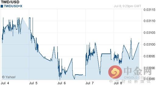 美元对台币汇率走势10年，新台币对美元汇率今日实时行情