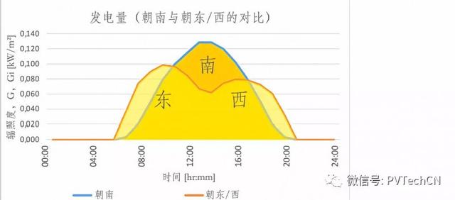光伏发电组件分类，光伏并网逆变器的分类及原理