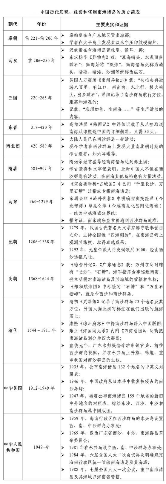 南海诸岛是否全是我国固有领土，1.9平方公里岛礁